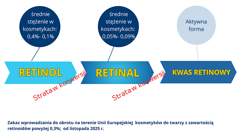 Formy retinoidów w kosmetykach